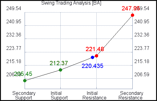BA Swing Trading Analysis for November 5 2021