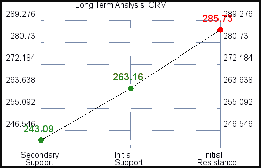 CRM Long Term Analysis for November 5 2021