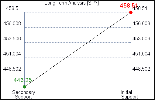 SPY Long Term Analysis for November 6 2021