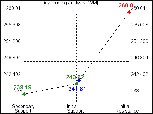IWM Day Trading Analysis for November 6 2021