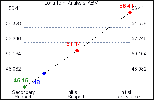 ABM Long Term Analysis for November 6 2021