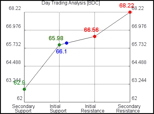 BDC Day Trading Analysis for November 7 2021