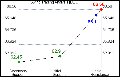 BDC Swing Trading Analysis for November 7 2021