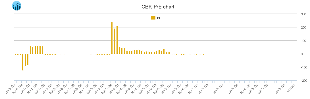 CBK PE chart