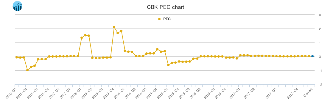 CBK PEG chart