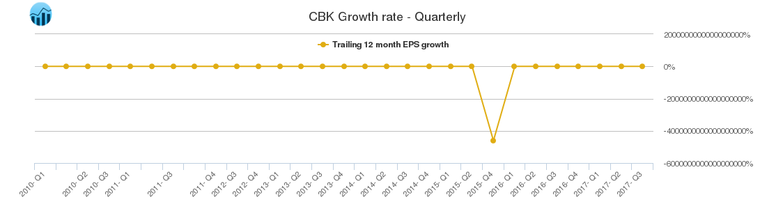 CBK Growth rate - Quarterly