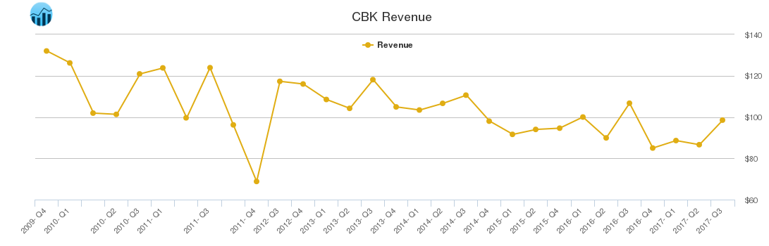 CBK Revenue chart