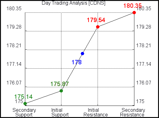 CDNS Day Trading Analysis for November 7, 2021