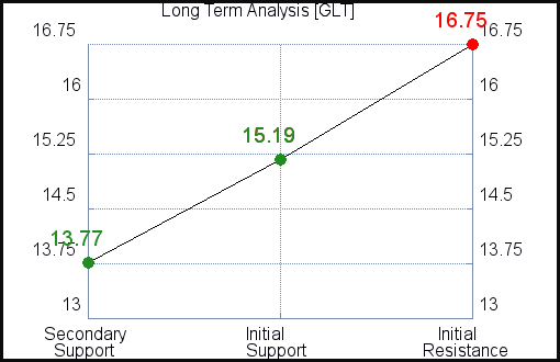 GLT Long Term Analysis for November 9 2021