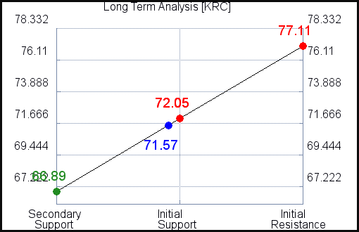 KRC Long Term Analysis for November 10 2021