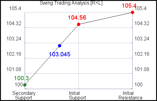 RXL Swing Trading Analysis for November 12 2021