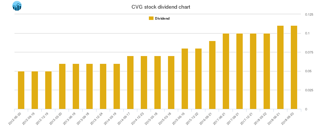 CVG Dividend Chart