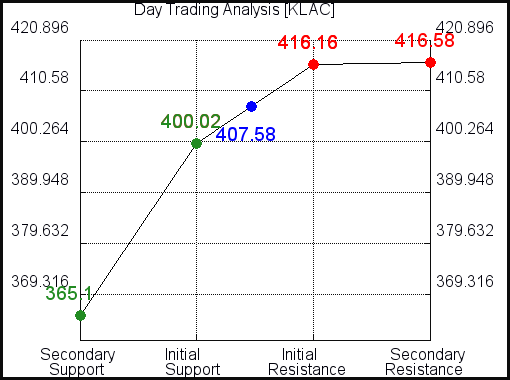 KLAC Day Trading Analysis for November 23 2021