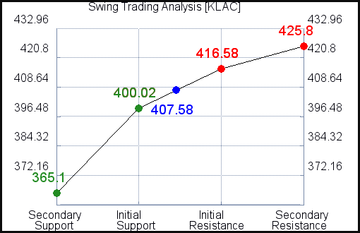 KLAC Swing Trading Analysis for November 23 2021
