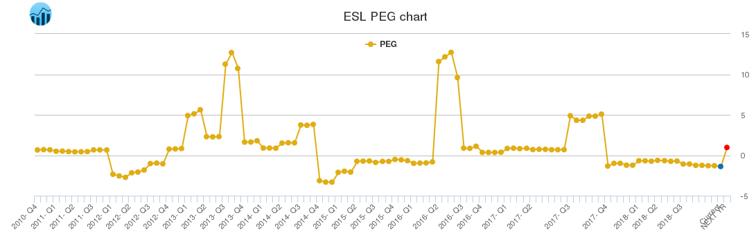 ESL PEG chart