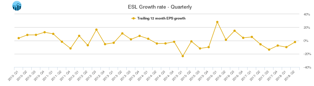 ESL Growth rate - Quarterly