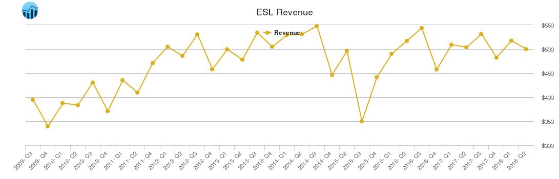 ESL Revenue chart