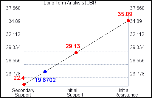 UBR Long Term Analysis for December 1 2021