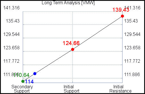 VMW Long Term Analysis for December 1 2021