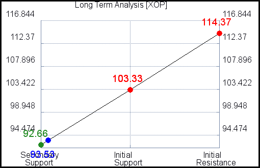 XOP Long Term Analysis for December 2 2021