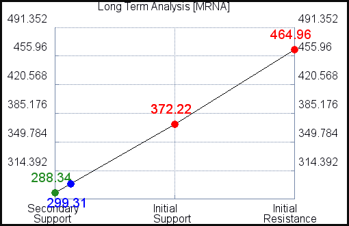 MRNA Long Term Analysis for December 2 2021
