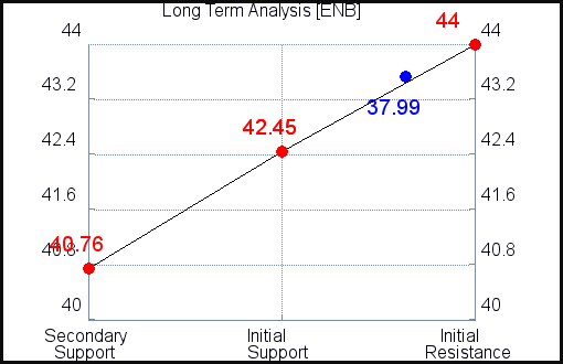 ENB Long Term Analysis for December 2 2021