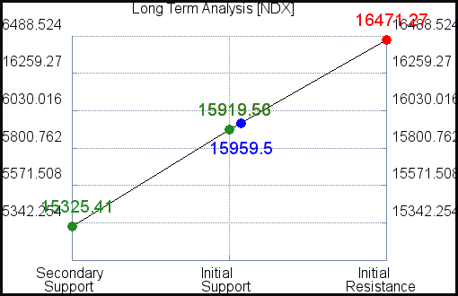 NDX Long Term Analysis for December 2 2021