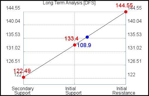 DFS Long Term Analysis for December 3 2021