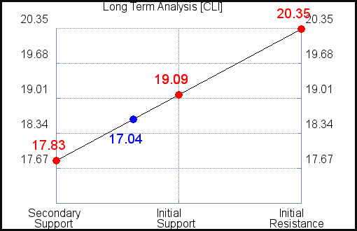 CLI Long Term Analysis for December 5 2021