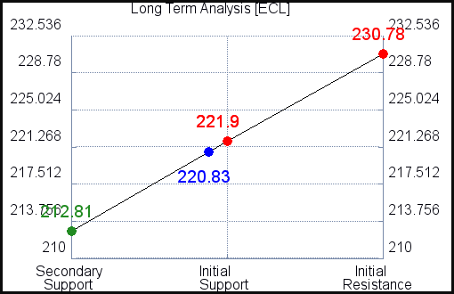 ECL Long Term Analysis for December 6 2021