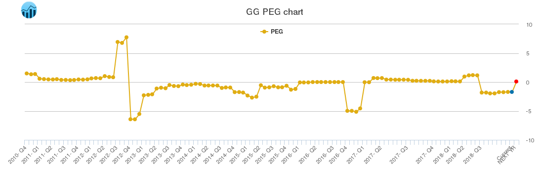 GG PEG chart