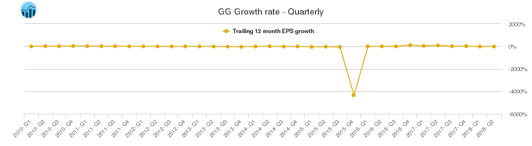 GG Growth rate - Quarterly