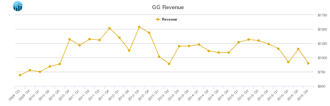 GG Revenue chart