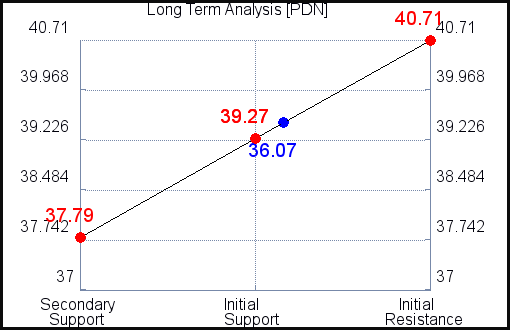 PDN Long Term Analysis for December 9 2021