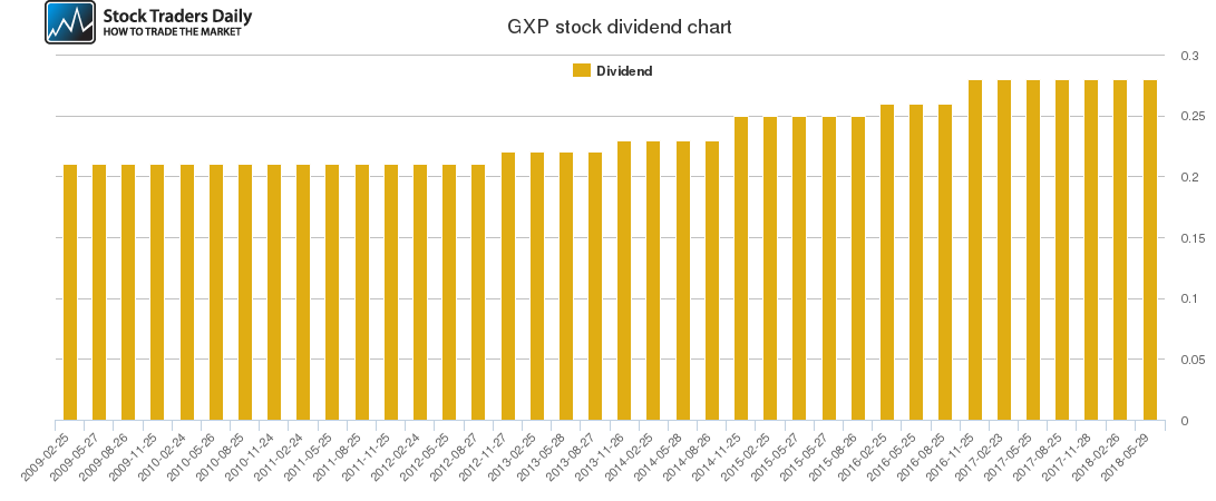 GXP Dividend Chart