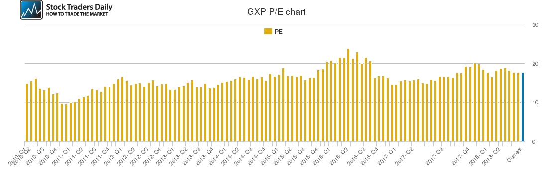 GXP PE chart