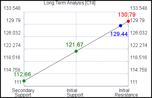 CNI Long Term Analysis for December 12 2021