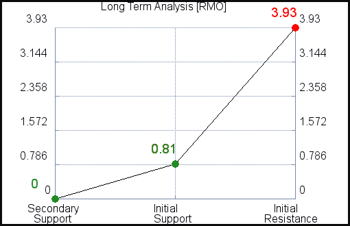 RMO Long Term Analysis for December 12 2021