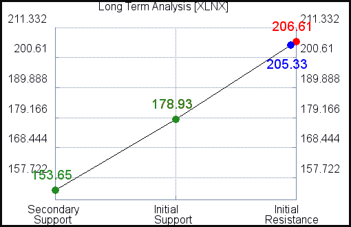 XLNX Long Term Analysis for December 14 2021