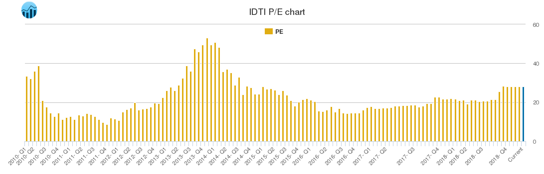 IDTI PE chart