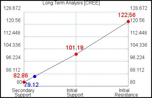 CREE Long Term Analysis for December 16 2021