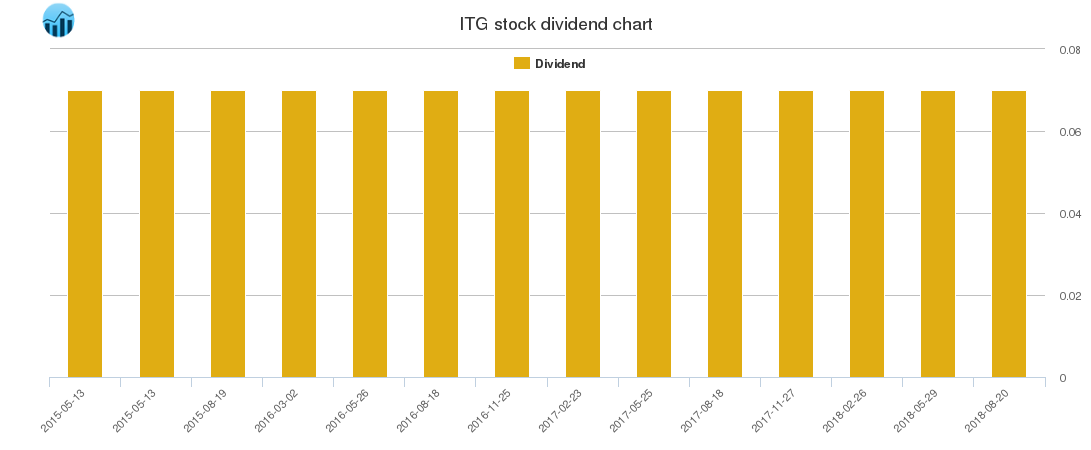 ITG Dividend Chart