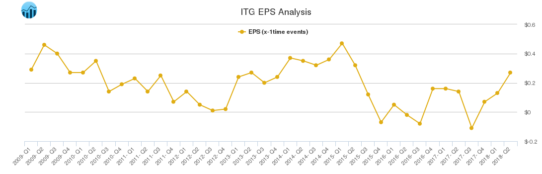 ITG EPS Analysis