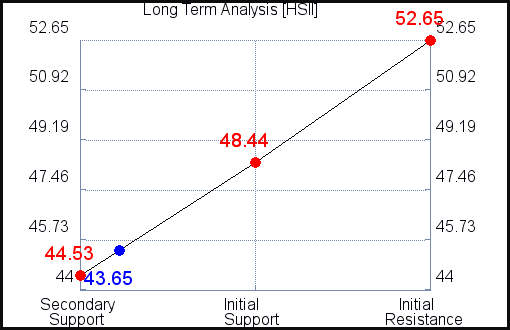 HSII Long Term Analysis for December 17 2021