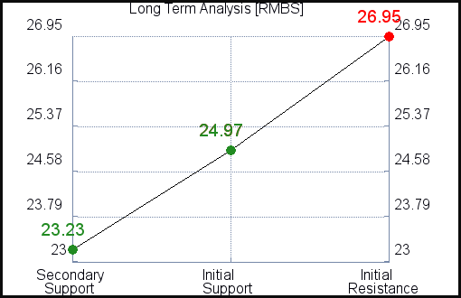 RMBS Long Term Analysis for December 20 2021