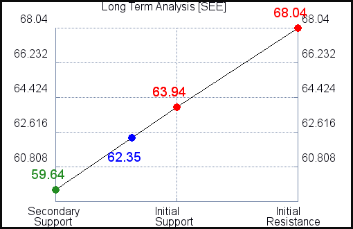 SEE Long Term Analysis for December 20 2021