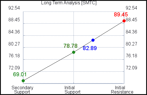 SMTC Long Term Analysis for December 20 2021