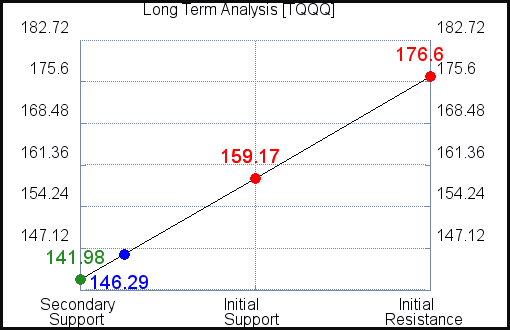 TQQQ Long Term Analysis for December 21 2021