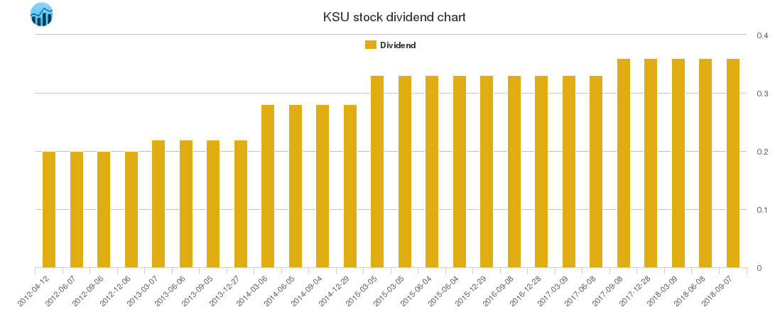 KSU Dividend Chart