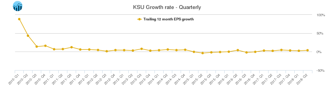 KSU Growth rate - Quarterly